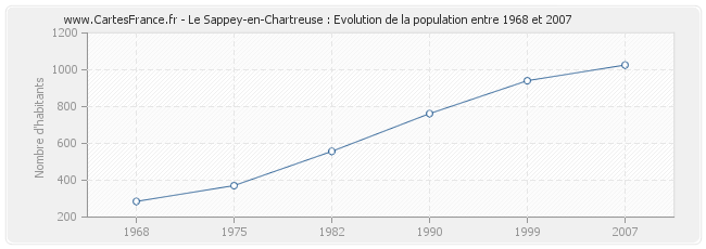Population Le Sappey-en-Chartreuse